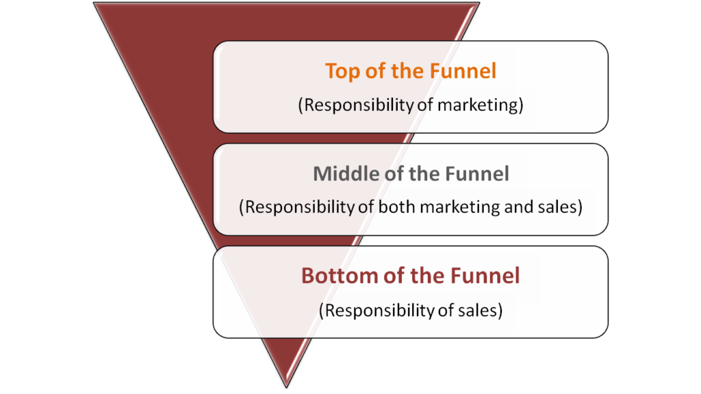 A diagram of the New Sales Funnel showing Top Of The Funnel, Middle Of The Funnel, and Bottom Of The Funnel