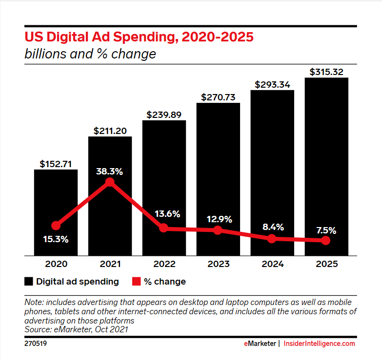 US Digital Ad Spending 2020 2025