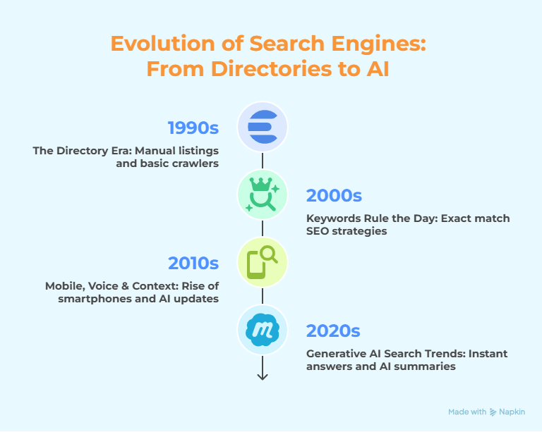 Beginner's Guide To Generative Engine Optimization (GEO) 2 The Evolution of Search visual selection