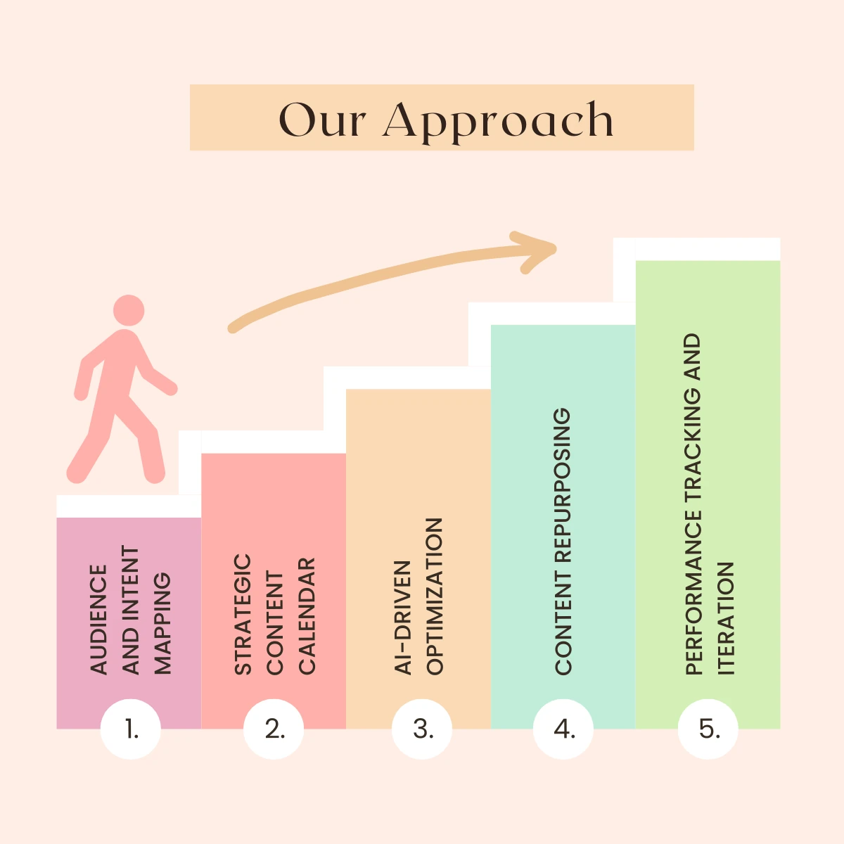 230% Organic Traffic Growth in 6 Months with Our AI Content System 8 AI Content Process Steps