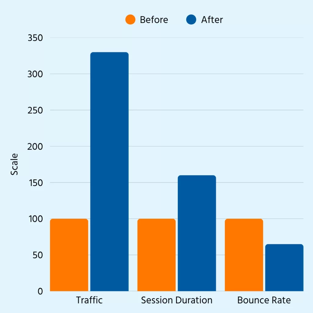 230% Organic Traffic Growth in 6 Months with Our AI Content System 9 AI Content Strategy Results